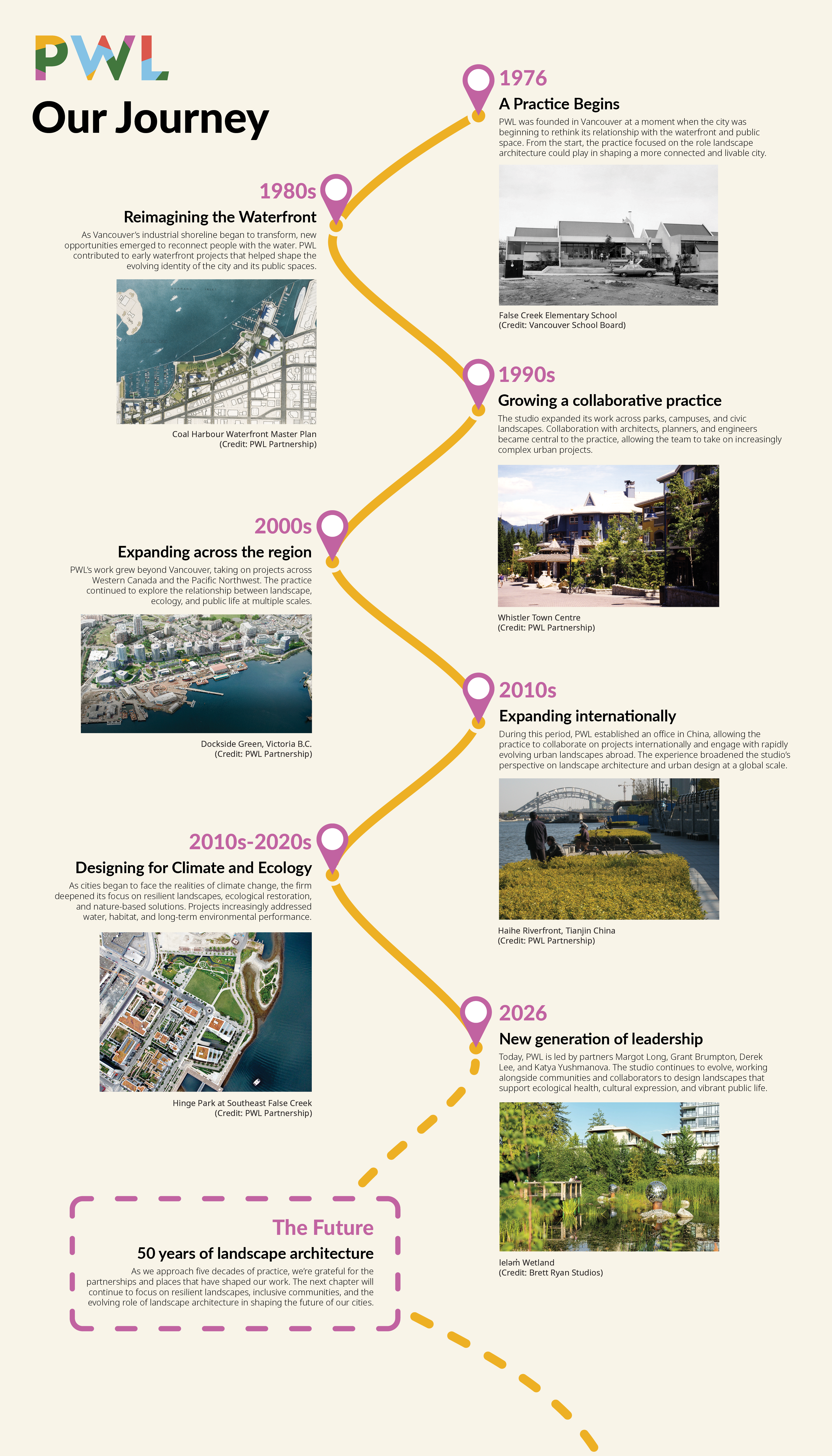 A timeline illustrating the journey of PWL. Text on the image says: Our Journey 1976 — A Practice Begins PWL was founded in Vancouver at a moment when the city was beginning to rethink its relationship with the waterfront and public space. From the start, the practice focused on the role landscape architecture could play in shaping a more connected and livable city. 1980s — Reimagining the waterfront As Vancouver’s industrial shoreline began to transform, new opportunities emerged to reconnect people with the water. PWL contributed to early waterfront projects that helped shape the evolving identity of the city and its public spaces. 1990s — Growing a collaborative practice The studio expanded its work across parks, campuses, and civic landscapes. Collaboration with architects, planners, and engineers became central to the practice, allowing the team to take on increasingly complex urban projects. 2000s — Expanding across the region PWL’s work grew beyond Vancouver, taking on projects across Western Canada and the Pacific Northwest. The practice continued to explore the relationship between landscape, ecology, and public life at multiple scales. 2010s — Expanding internationally During this period, PWL established an office in China, allowing the practice to collaborate on projects internationally and engage with rapidly evolving urban landscapes abroad. The experience broadened the studio’s perspective on landscape architecture and urban design at a global scale. 2010s—2020s — Designing for climate and ecology As cities began to face the realities of climate change, the firm deepened its focus on resilient landscapes, ecological restoration, and nature-based solutions. Projects increasingly addressed water, habitat, and long-term environmental performance. Today — New generation of leadership Today, PWL is led by partners Margot Long, Grant Brumpton, Derek Lee, and Katya Yushmanova. The studio continues to evolve, working alongside communities and collaborators to design landscapes that support ecological health, cultural expression, and vibrant public life. 2026 — 50 years of landscape architecture As we approach five decades of practice, we’re grateful for the partnerships and places that have shaped our work. The next chapter will continue to focus on resilient landscapes, inclusive communities, and the evolving role of landscape architecture in shaping the future of our cities.