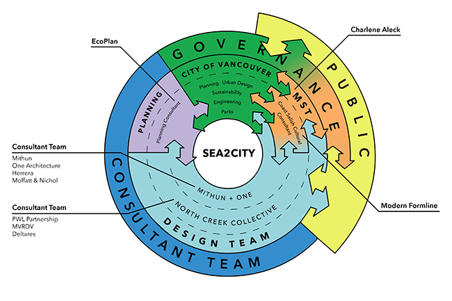 S2C Team Diagram