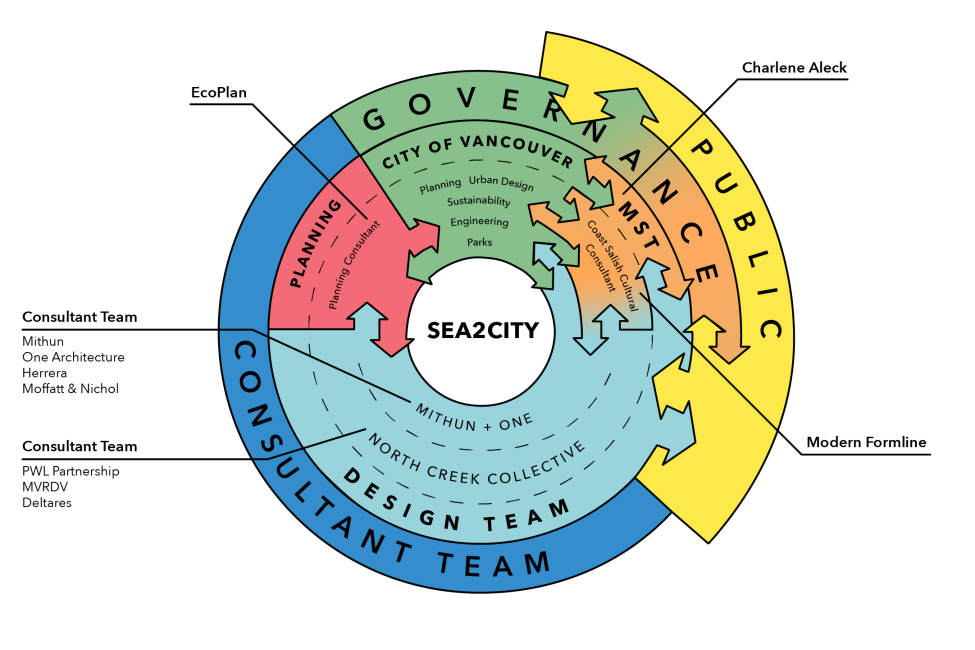 S2C Team Diagram Colour